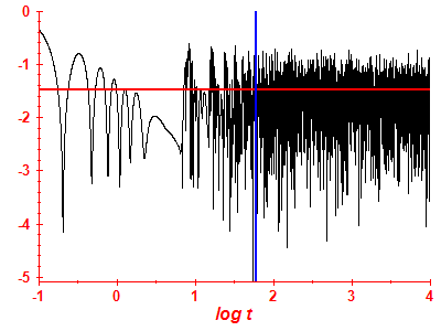 Survival probability log